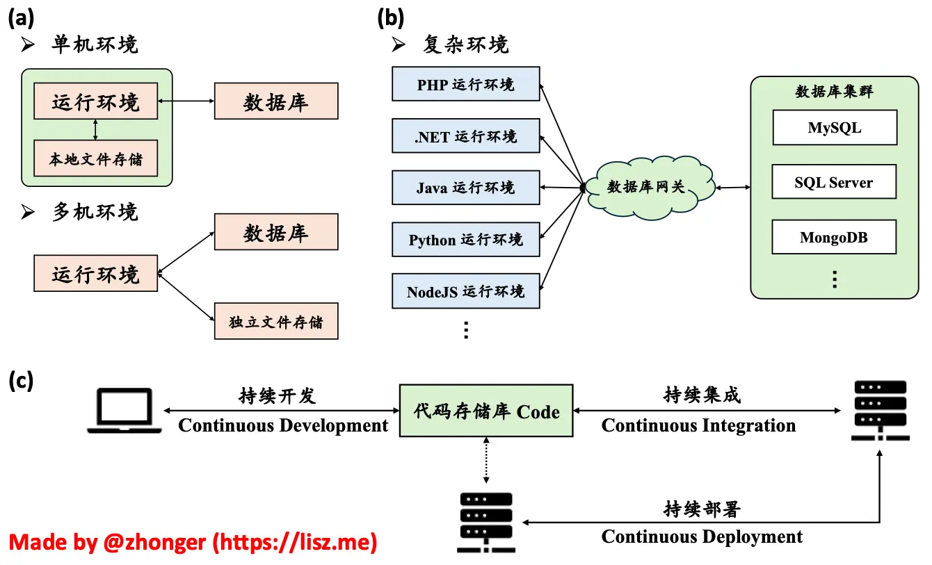 (a) 单机环境和多机环境。(b) 复杂环境。(c)以 Git 为中心的持续开发、持续集成、持续部署的现代应用开发方式。