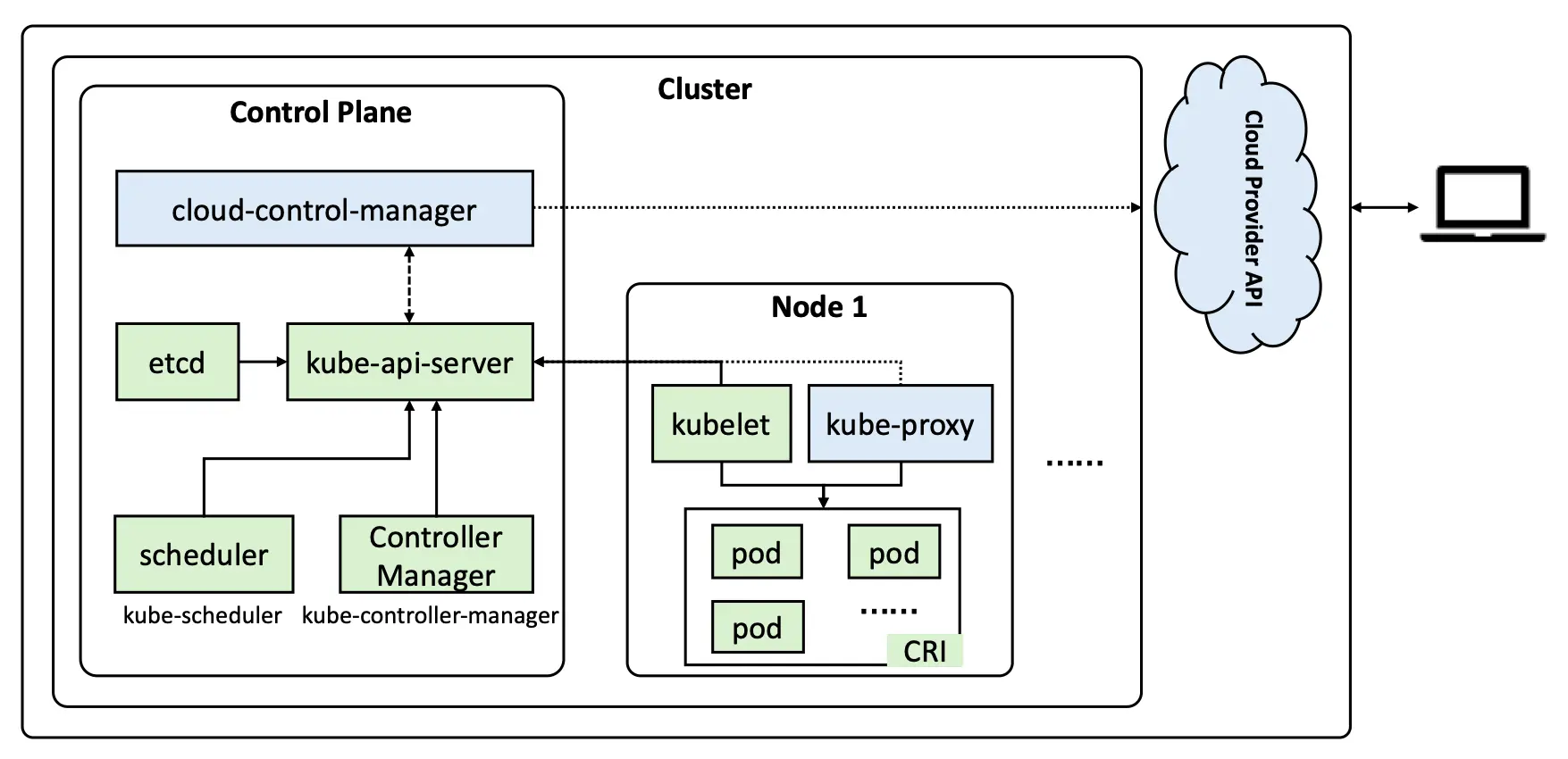 重绘 Kubernetes 官方文档架构图