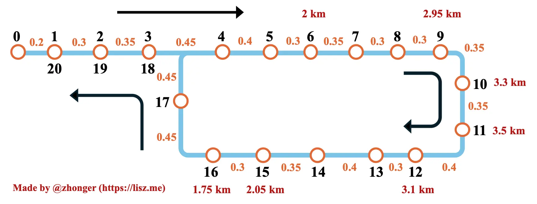 图 2. 信息集成后的公交路线图。 The route including the distances and some importance valid distances.