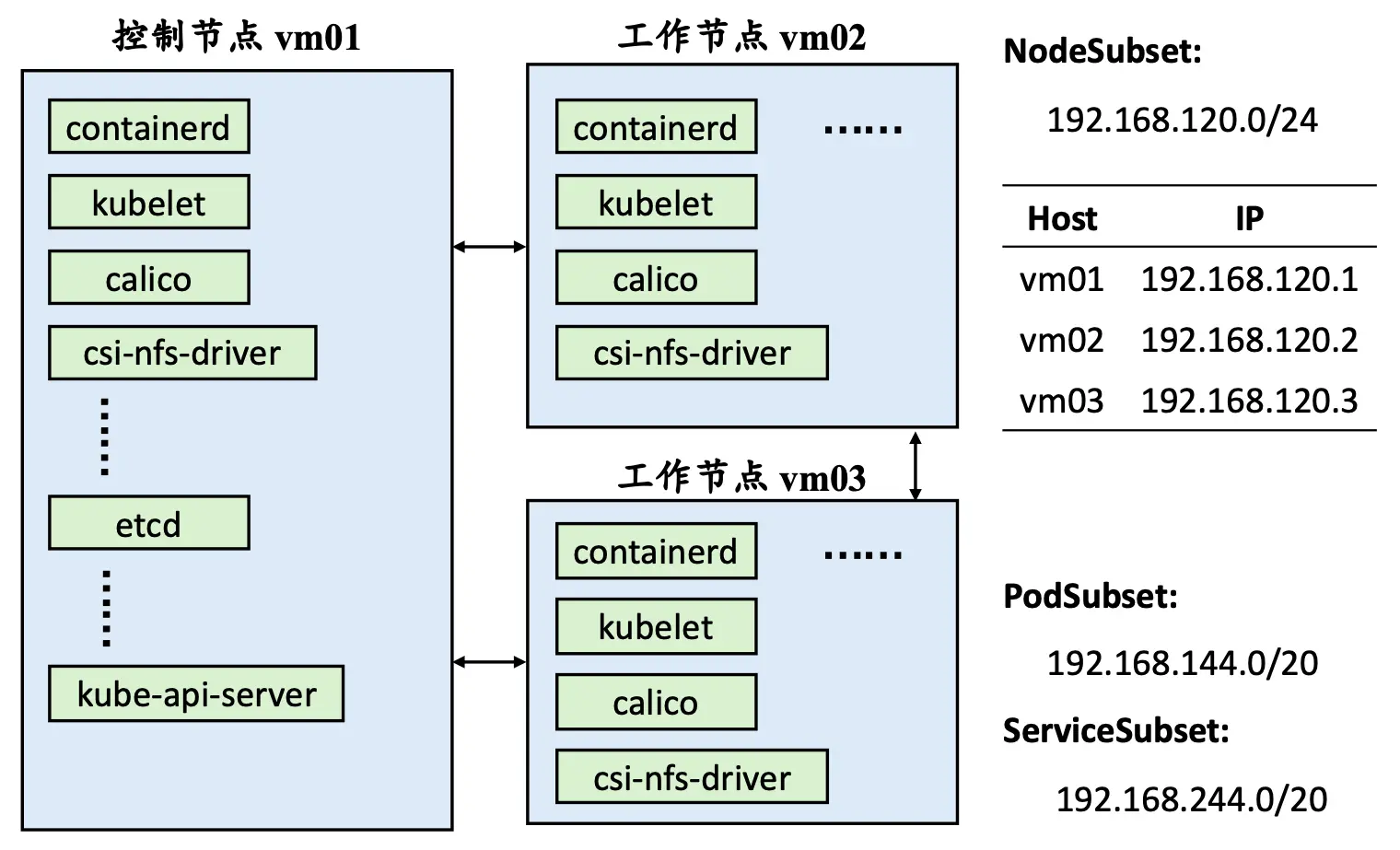 K8S 集群实际架构和网络规划