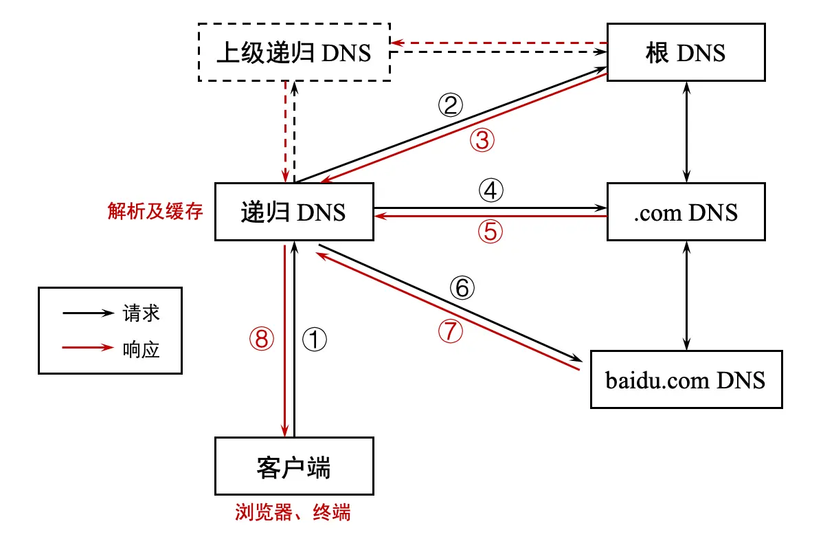 域名解析过程 DNS Resolution Process
